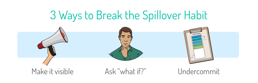 Teams can break their rollover habit by making it visible, asking what if, and undercommiting temporarily.
