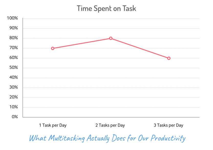 Chart Showing Time Spent Going Down