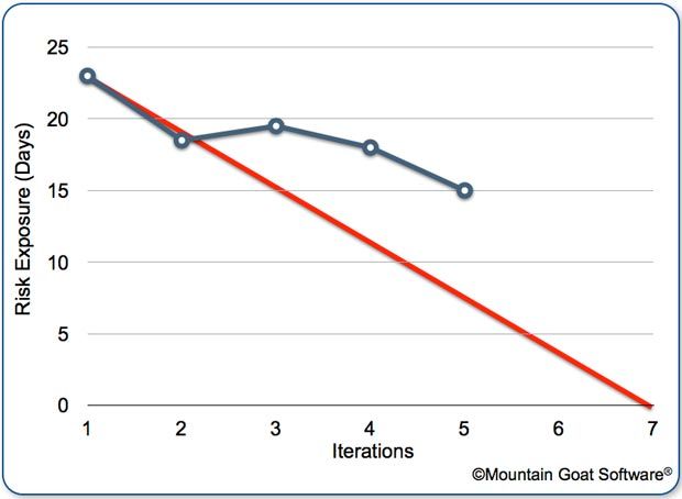 a risk burndown chart.
