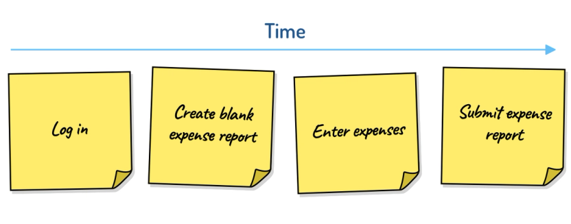 An initial story map for submitting expense reports shows the activities Log in, Create blank expense report, Enter expenses,Submit expense report