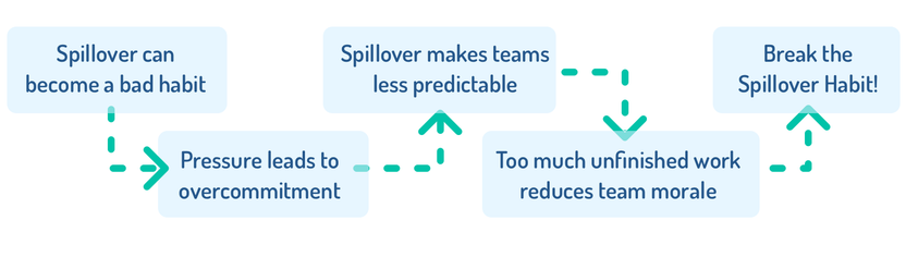 Key takeways: Spillover is a bad habit, caused by pressure. It makes teams less predictable and lowers morale. To break the habit, make incomplete stories visible, ask what if, and temporarily undercommit