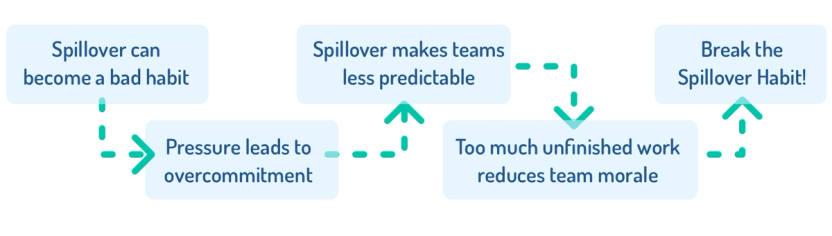Key takeways: Spillover is a bad habit, caused by pressure. It makes teams less predictable and lowers morale. To break the habit, make incomplete stories visible, ask what if, and temporarily undercommit