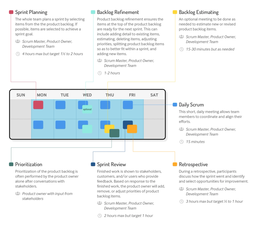 A sample two-week sprint is shown, beginning with sprint planning on day one, continuing with optional backlog refinement and backlog estimating activities during the sprint, and concluding with a sprint review and sprint retrospective on the last day of the sprint. Each day of the sprint there is a 15-minute daily scrum.