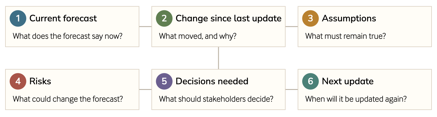 Forecast update format showing six parts: current forecast, change since last update, assumptions, risks, decision needed, and next update.