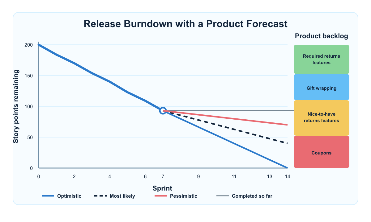 A predictive release burndown chart combining progress, forecast ranges, and prioritized product backlog themes.