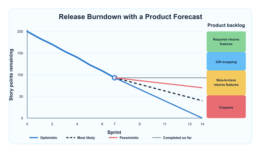 A predictive release burndown chart combining progress, forecast ranges, and prioritized product backlog themes.