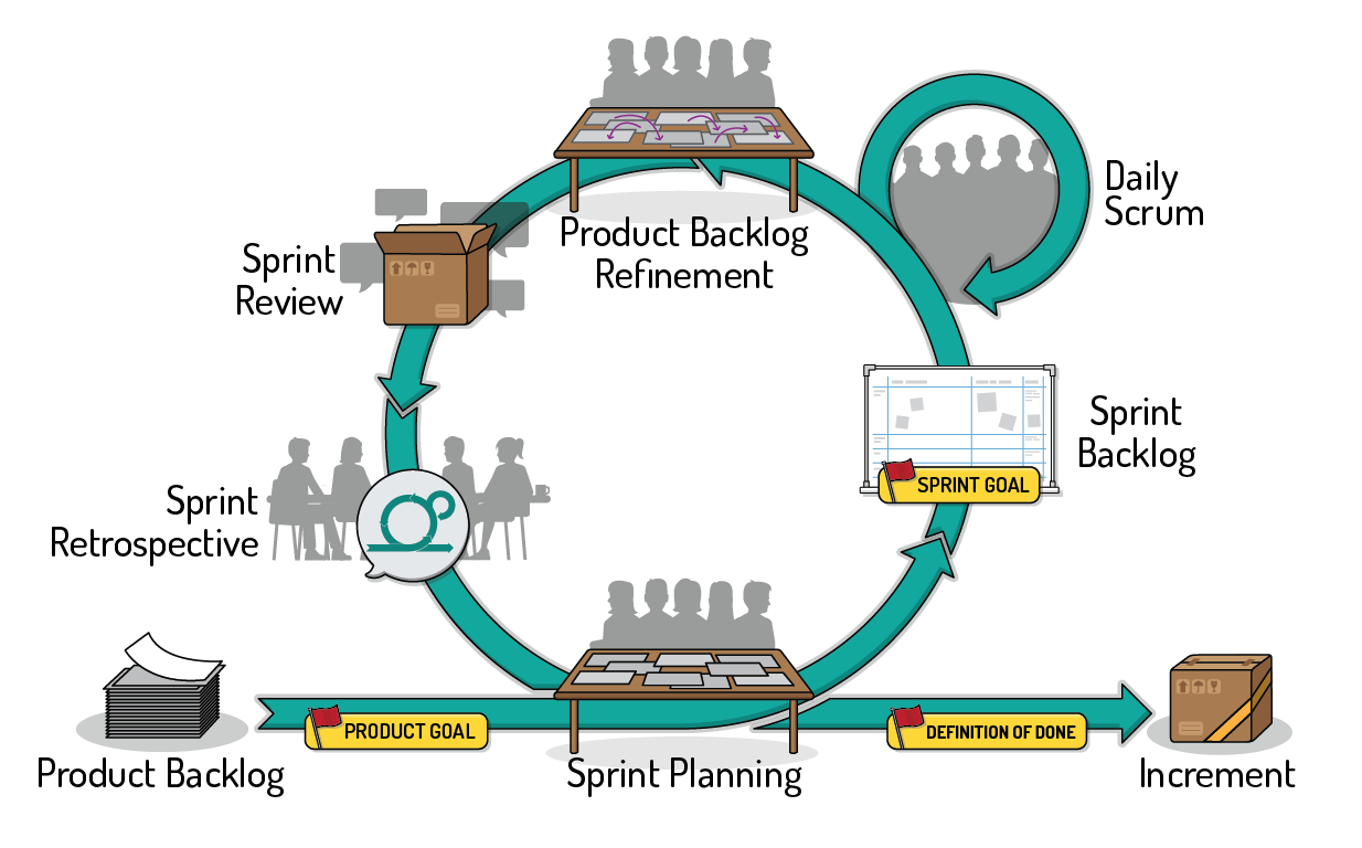 Diagram showing the Scrum framework, including Product Backlog, Sprint Planning, Sprint Backlog, Daily Scrum, Sprint Review, Sprint Retrospective, Increment, and related commitments.