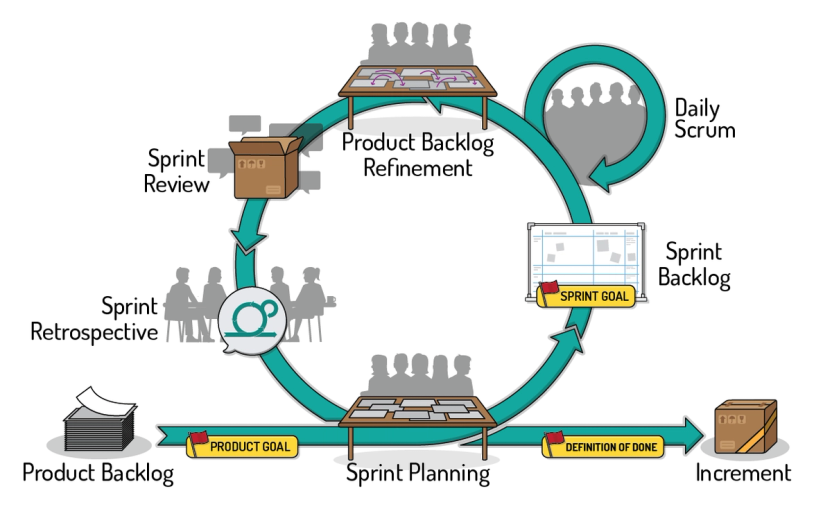 Diagram showing the Scrum framework, including Product Backlog, Sprint Planning, Sprint Backlog, Daily Scrum, Sprint Review, Sprint Retrospective, Increment, and related commitments.