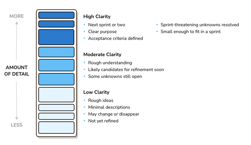 The Product Backlog Clarity Gradient