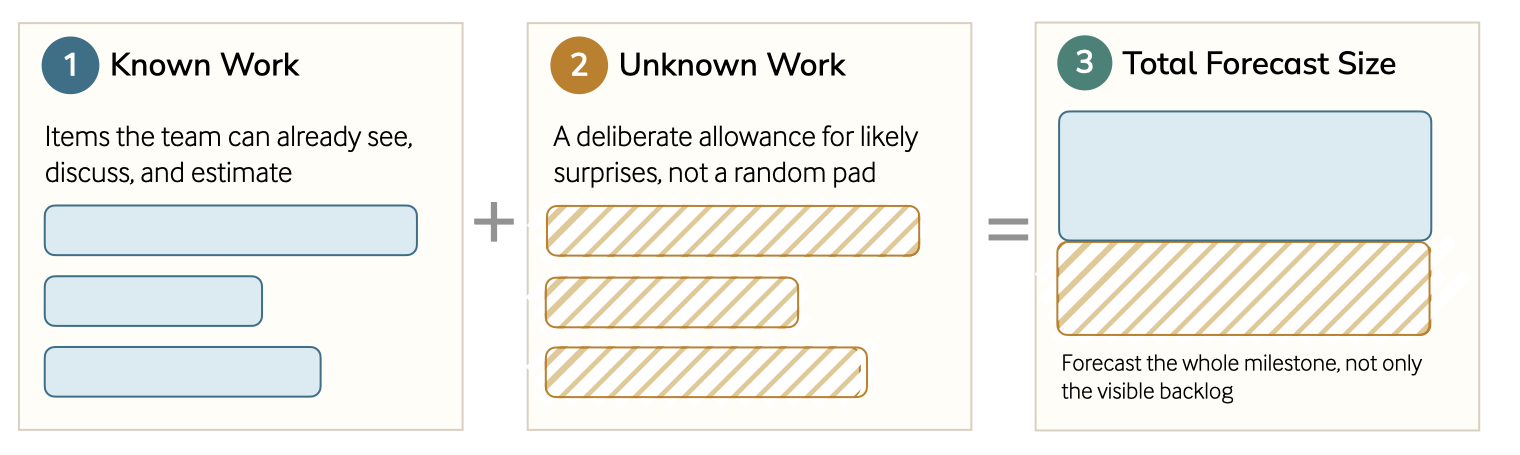 Forecast size equation showing known work plus unknown work equals total forecast size.
