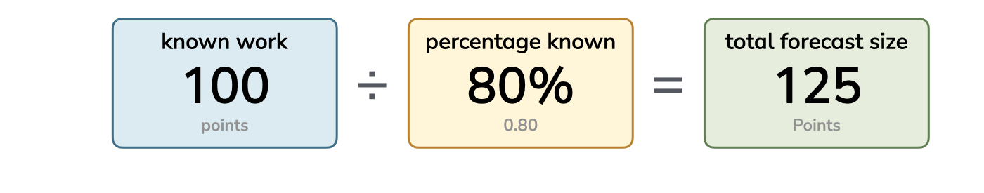 Formula showing 100 known points divided by 80 percent known equals 125 total forecast points.