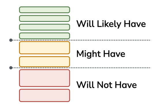 Ordered product backlog divided into three forecast bands: will have, might have, and will not have by the fixed date.