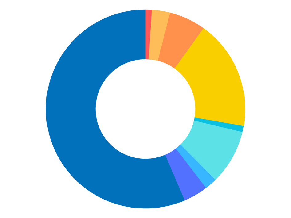 A pie chart