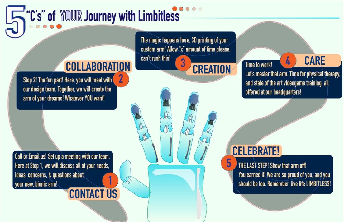 Infographic created by students in a community engagement class focused on media and public relations.