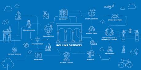 A visual representation of a student's journey through Rollins Gateway, from study abroad experiences to original research opportunities.