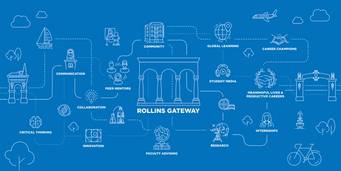 A visual representation of a student's journey through Rollins Gateway, from study abroad experiences to original research opportunities.
