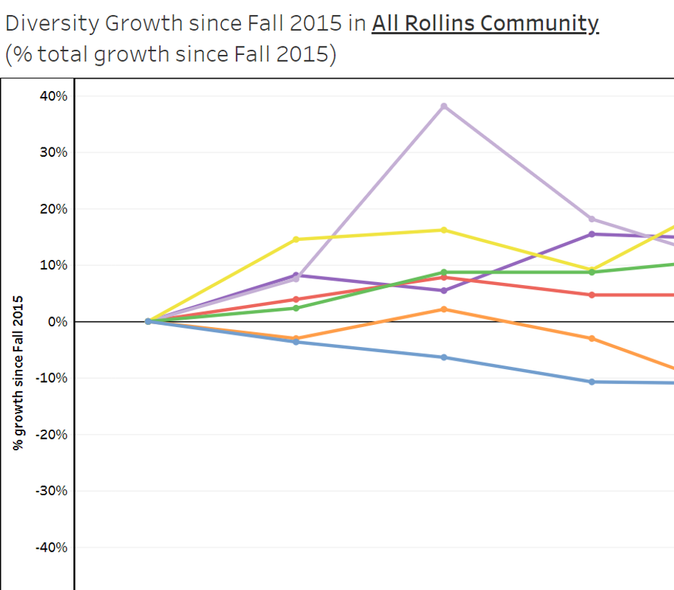 screenshot of a diversity growth chart