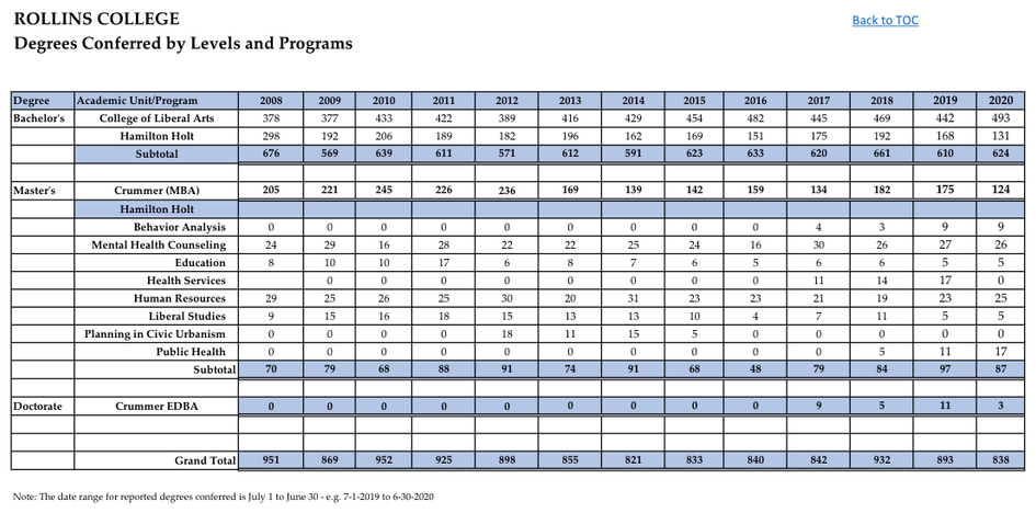 screenshot of a degrees conferred chart