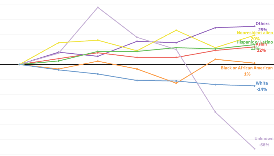 A graph showing diversity growth at Rollins since 2015.