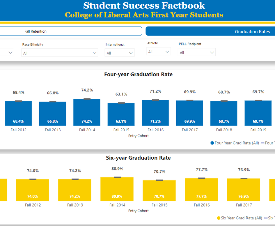 Student Success Facts: Retention and Graduation rates