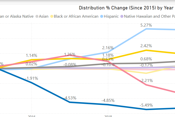 Screenshot of distribution % change since 2015