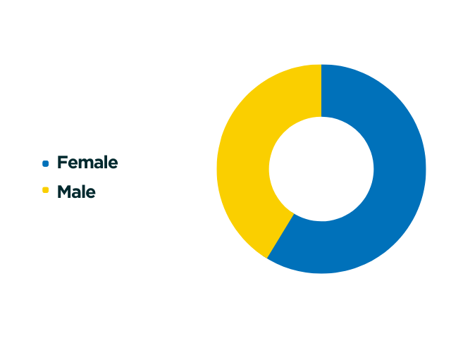 A pie chart depicting Rollins enrollment by gender.