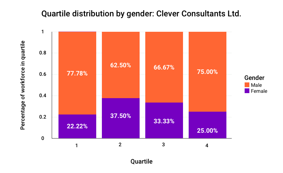 Bar chart showing the UK lowest to highest pay bands split by quartile for Clever Consultants Ltd.
