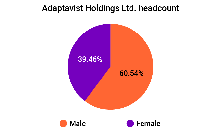 A pie chart showing the gender split of employees at Adaptavist Holdings Ltd. 39.46% female to 60.54% male