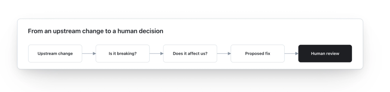 The flow of decisions made by the changelog agent