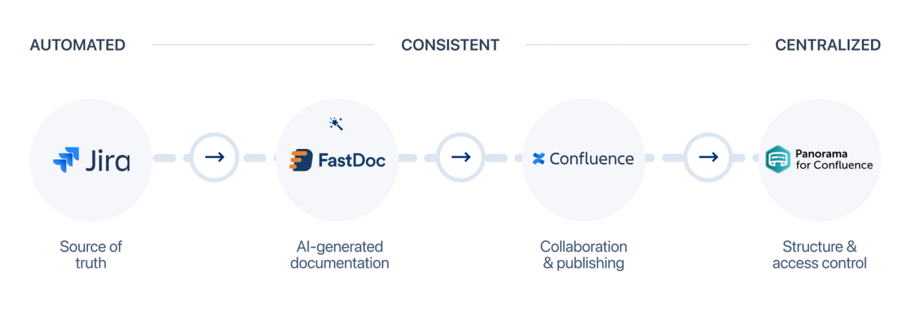 The Jira logo with an arrow pointing to the FastDoc logo with an arrow pointing towards a Confluence logo with an arrow pointing towards a Panorama for Confluence logo
