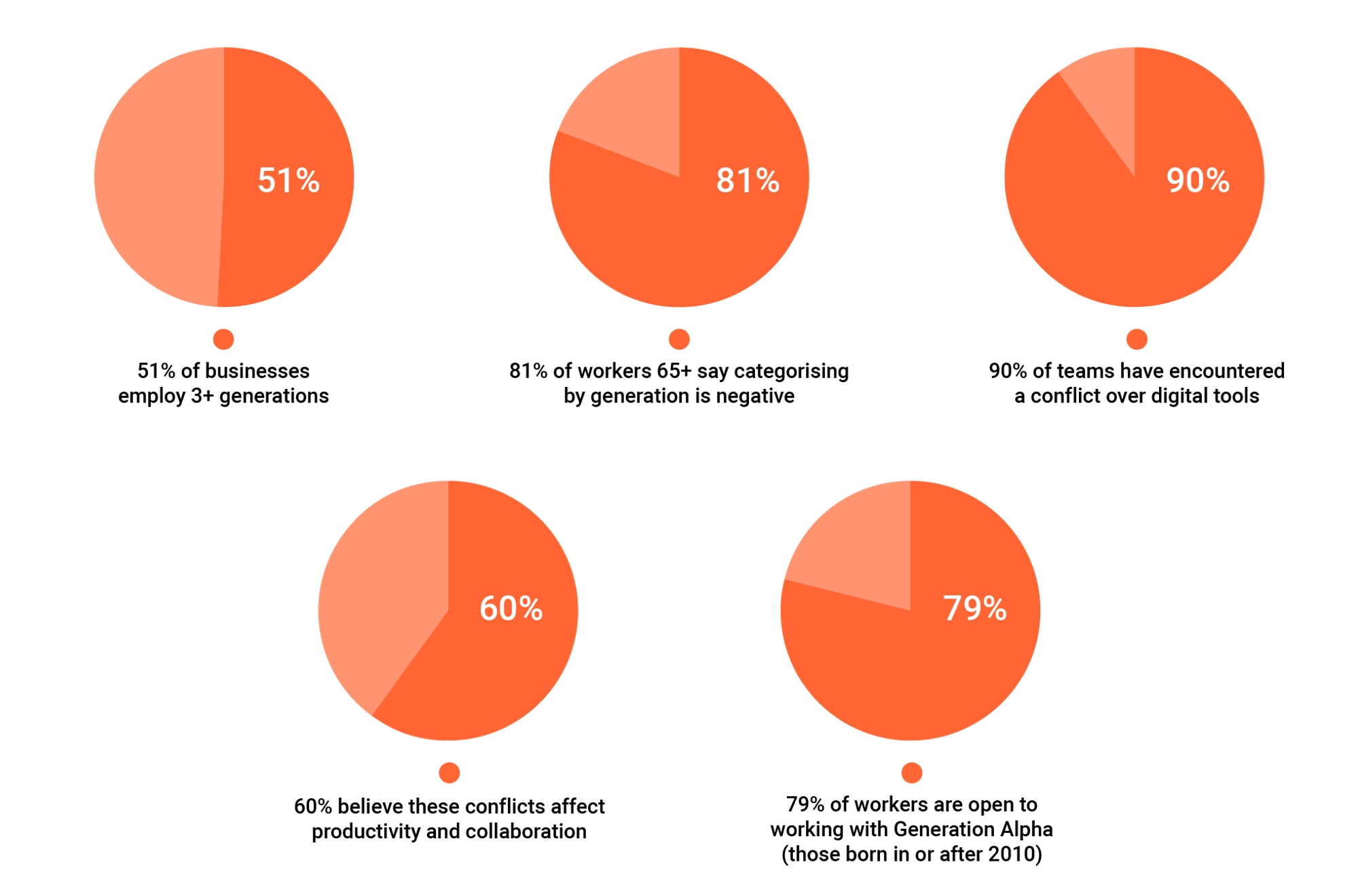 5 pie charts showing: 51% of businesses employ 3+ generations, 81% of workers 65+ say categorising by generation is negative, 90% of teams have encountered a conflict over digital tools, 60% believe these conflicts affect productivity and collaboration, and 79% of workers are open to working with Generation Alpha (those born in or after 2010).