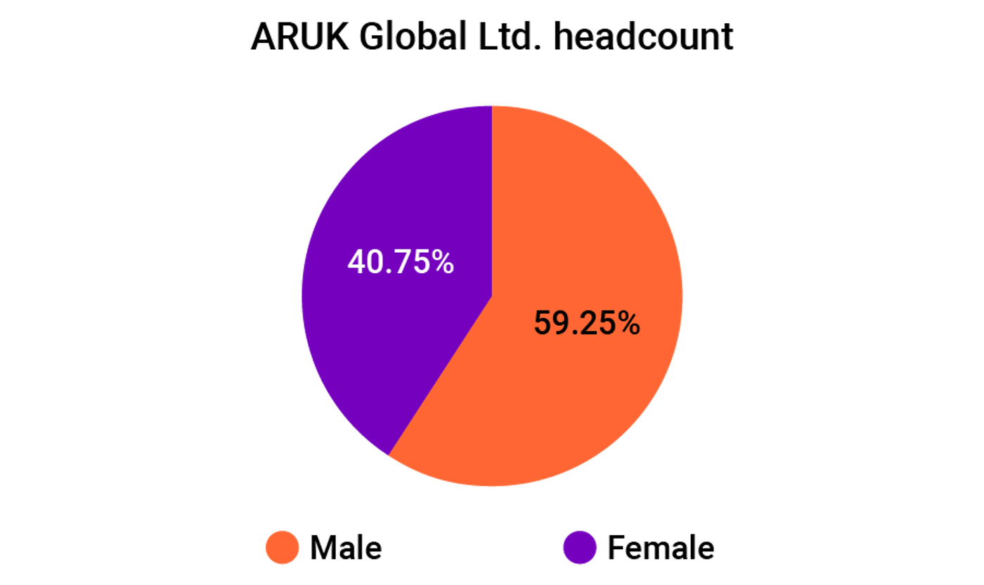 A pie chart showing the gender split of employees at ARUK Global Ltd. 40.75% female and 59.25% male
