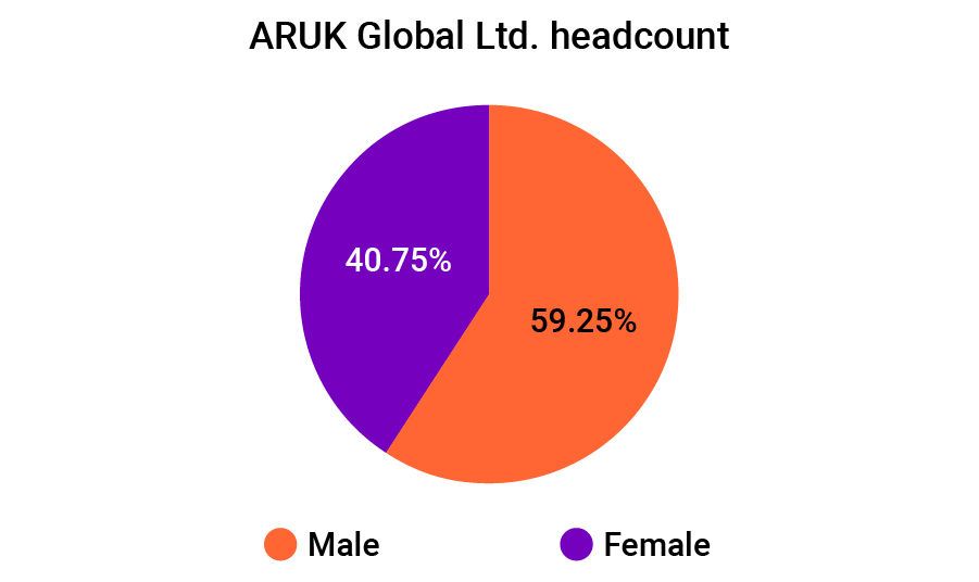 A pie chart showing the gender split of employees at ARUK Global Ltd. 40.75% female and 59.25% male