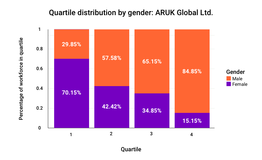 Bar chart showing the UK lowest to highest pay bands split by quartile for ARUK Global Ltd