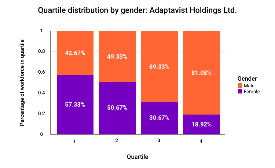 Bar chart showing the UK lowest to highest pay bands split by quartile for Adaptavist Holdings Ltd.