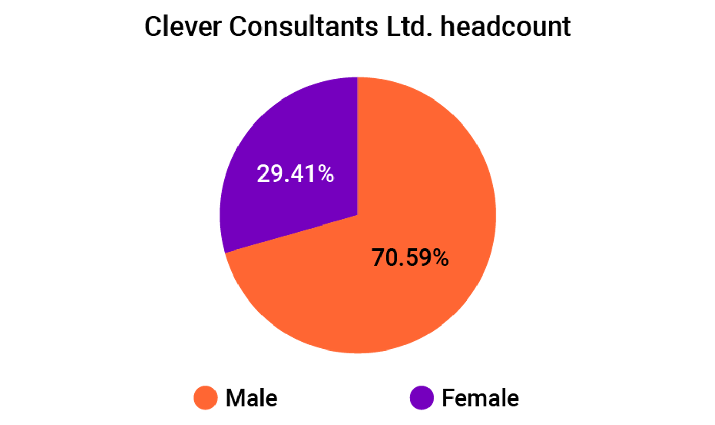 A pie chart showing the gender split of employees at Clever Consultants Ltd. 29.41% female to 70.59% male