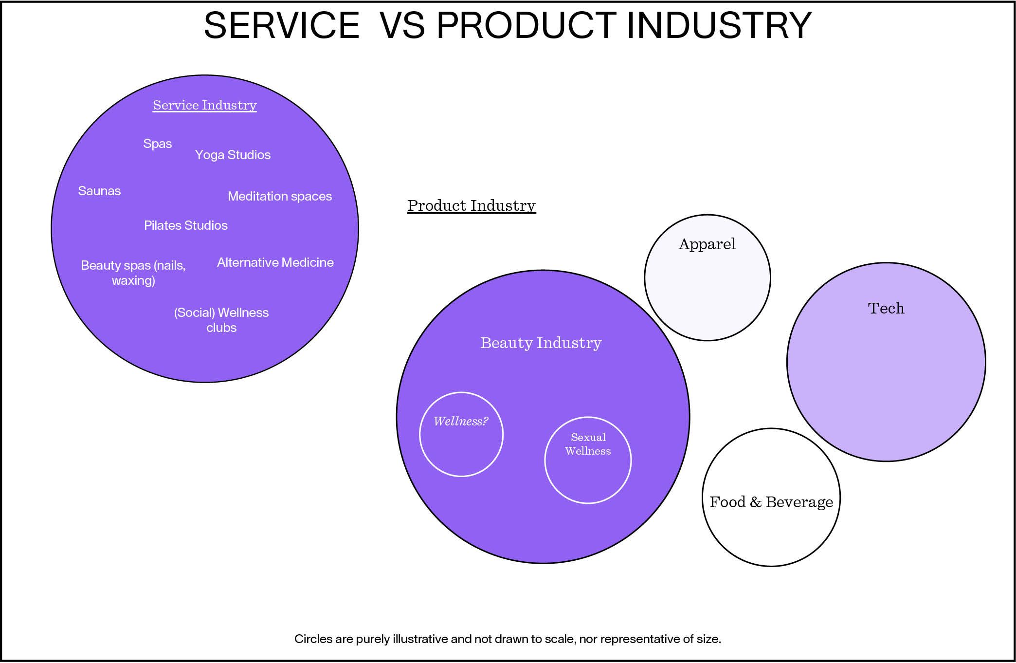 Service vs Product Industry diagram