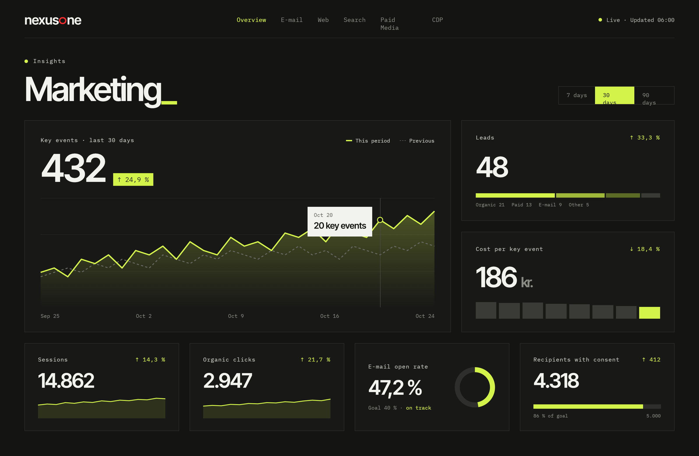 Marketing Insights-dashboardets overblik med eksempeltal: key events, leads, pris pr. key event, sessions, organiske klik, åbningsrate og modtagere med samtykke