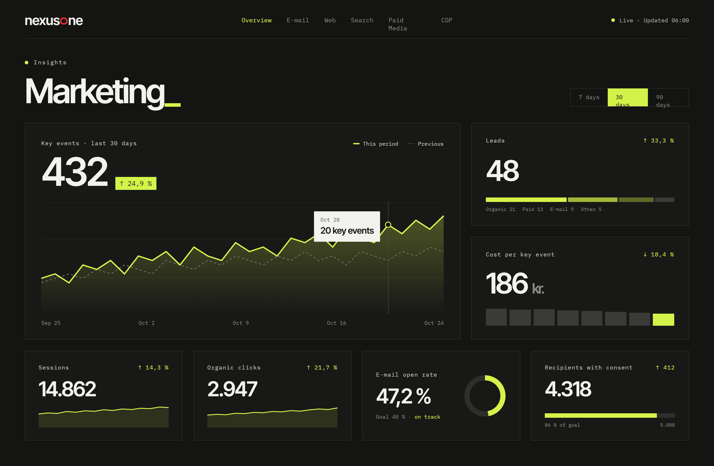 Marketing Insights-dashboardets overblik med eksempeltal: key events, leads, pris pr. key event, sessions, organiske klik, åbningsrate og modtagere med samtykke