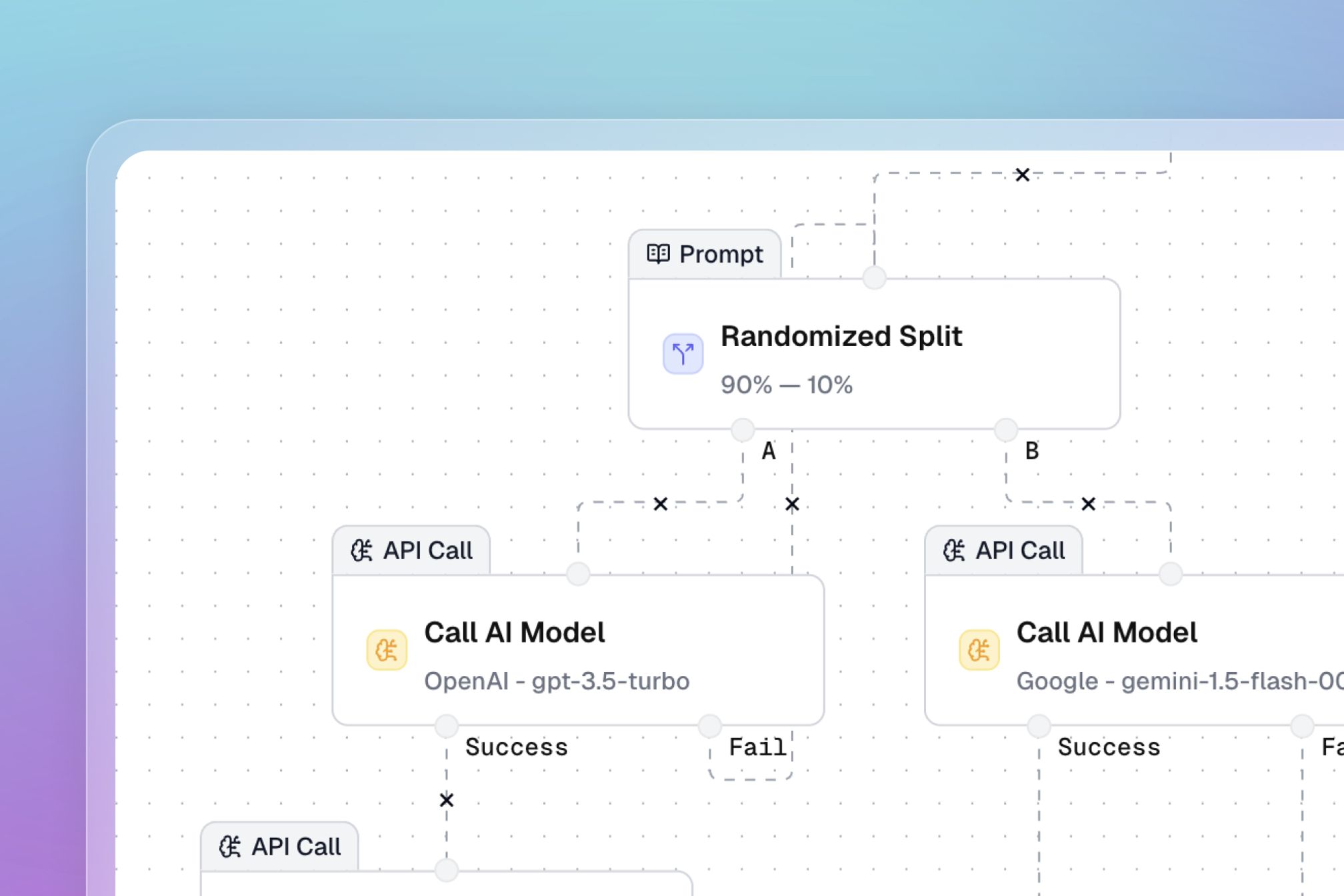 Randomized split node directing requests to different models