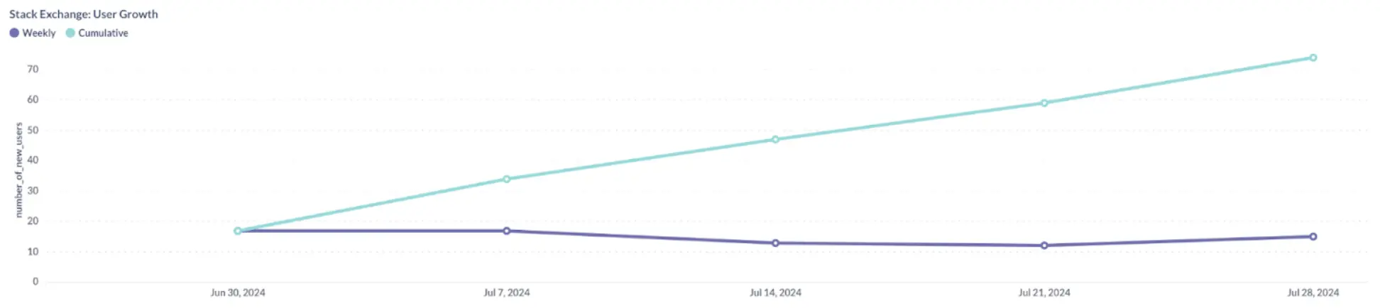 Snapshot of the Stack Exchange chart showing cumulative user growth throughout July 2024