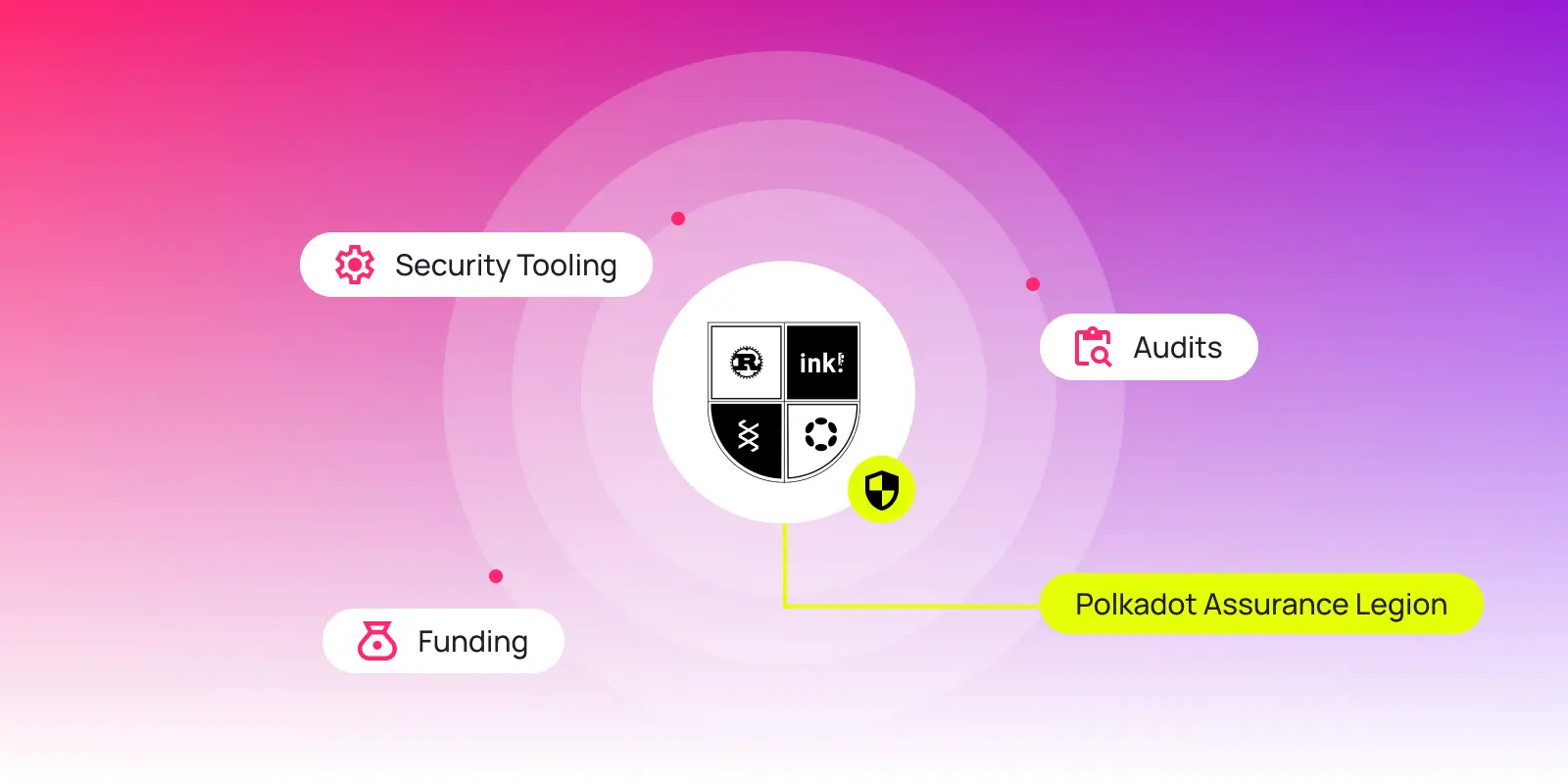 Visual diagram of Polkadot Assurance Legion showing security tooling, audits, and funding support for blockchain security and smart contract safety