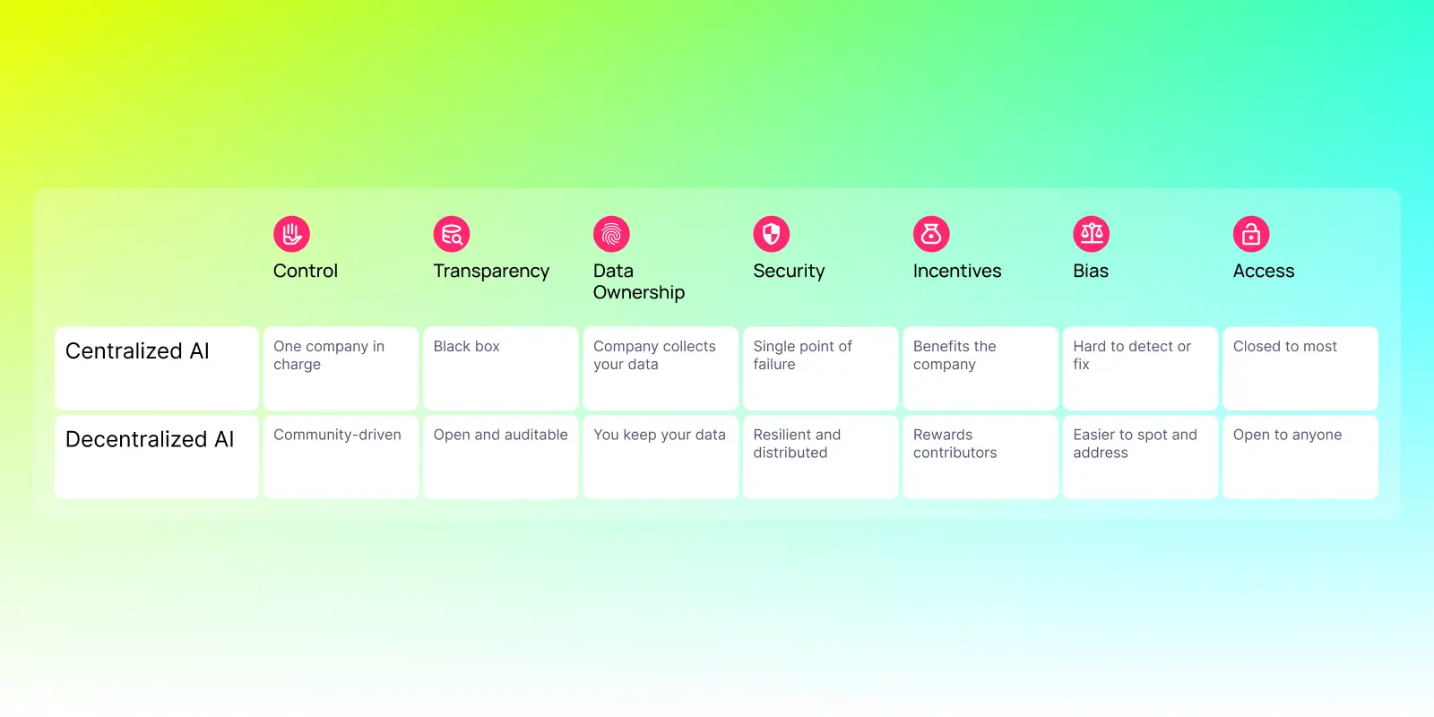 Comparison chart showing differences between centralized and decentralized AI across seven categories: control, transparency, data ownership, security, incentives, bias, and access.