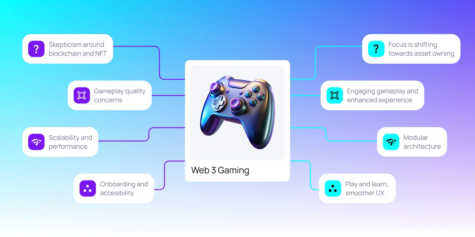 Diagram of Web3 gaming showing challenges like skepticism, quality concerns, and scalability, alongside benefits like asset ownership and smoother UX.