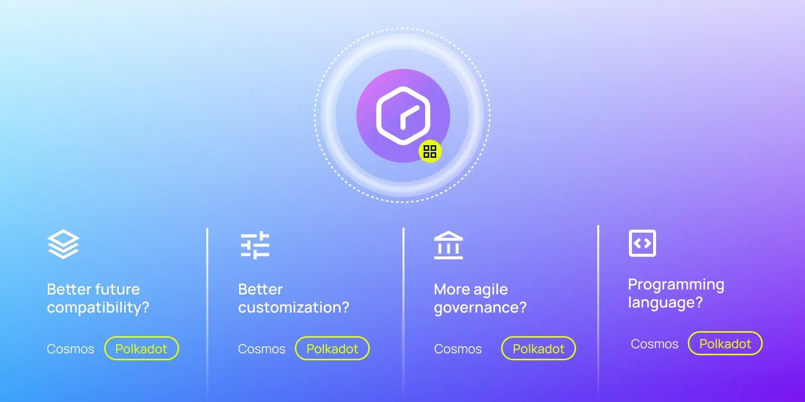 Graphic comparing Polkadot and Cosmos blockchain ecosystems with categories such as future compatibility, customization, agile governance, and programming language, highlighting Polkadot's advantages in these areas.