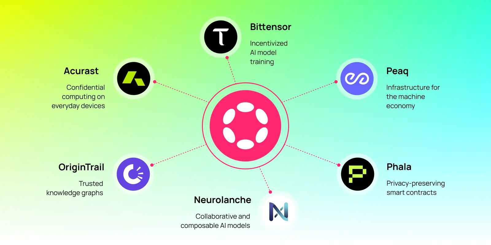 Diagram showing six Polkadot-based projects using decentralized AI: Acurast, Bittensor, Peaq, Phala, Neurolanche, and OriginTrail, each with unique functions.