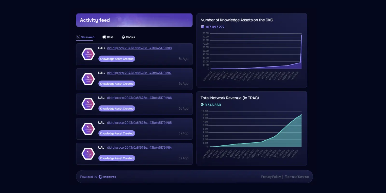 OriginTrail DKG activity feed showing 107M+ Knowledge Assets and network revenue in TRAC. Includes data visualizations and interface elements with a dark theme.