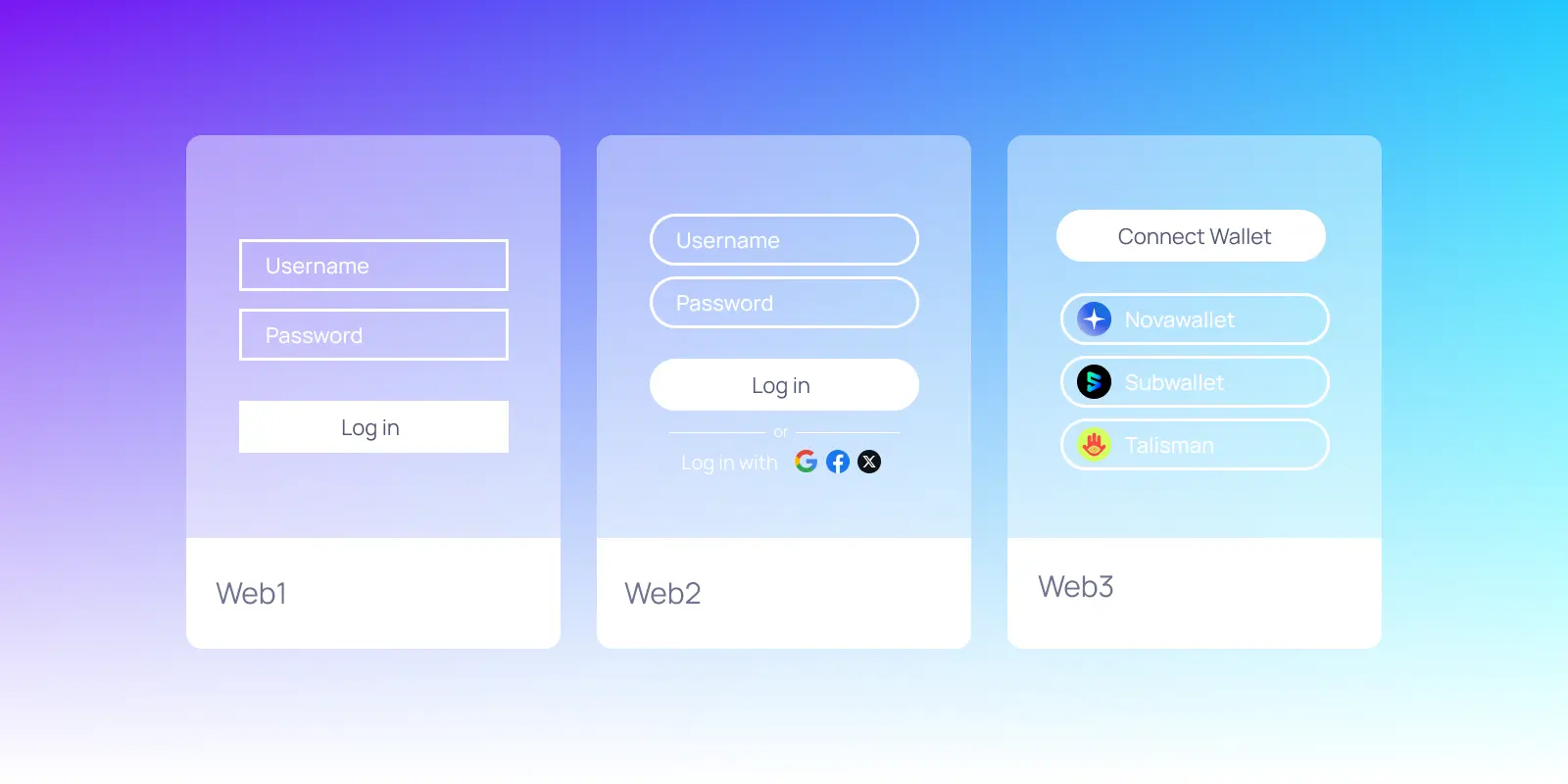 Comparison of Web1, Web2, and Web3 login methods, illustrating the evolution from username-password authentication to social logins and decentralized wallet connections.