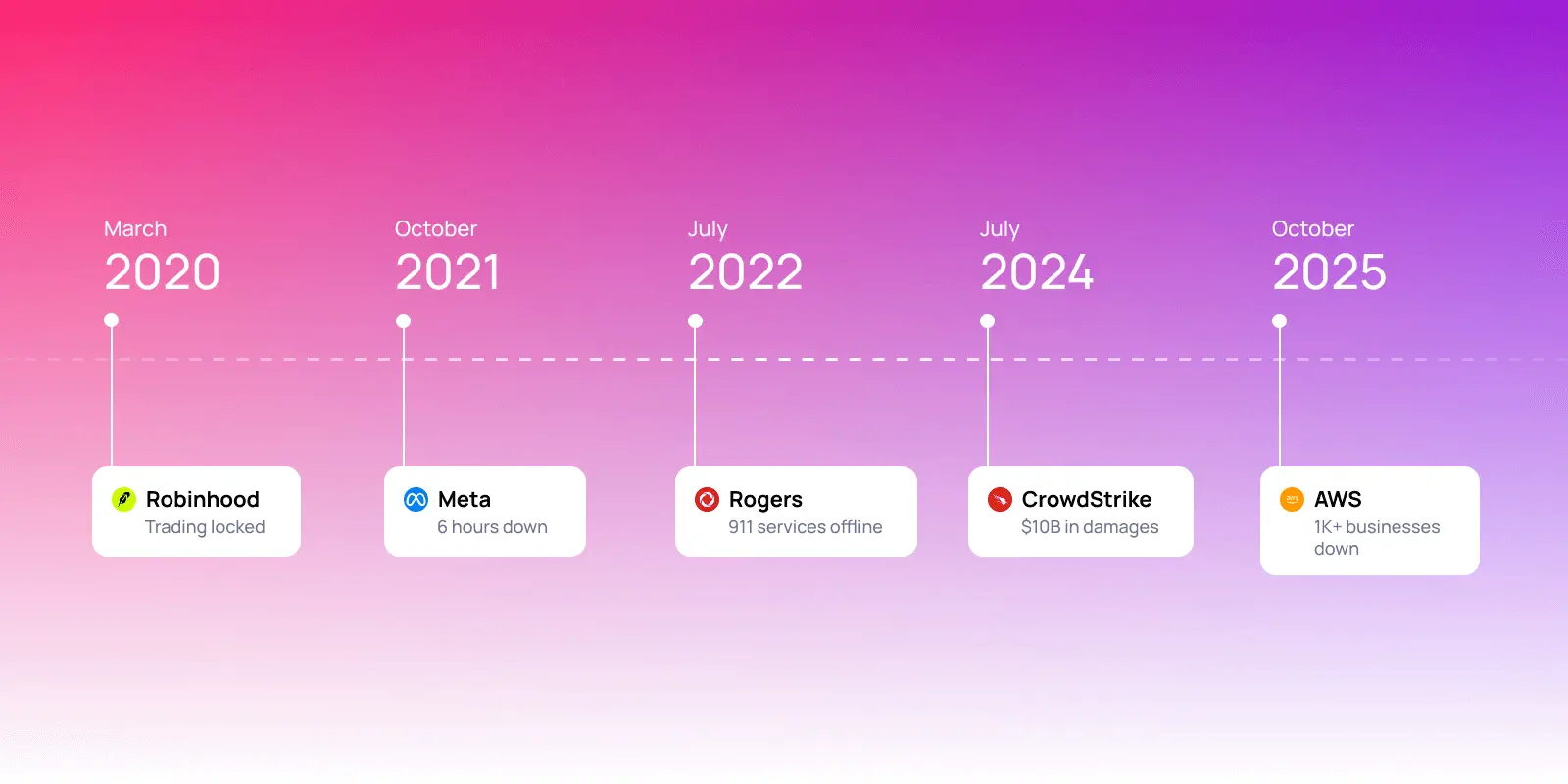 Timeline of major tech outages from 2020-2025: Robinhood, Meta, Rogers, CrowdStrike, and AWS failures showing increasing frequency and impact