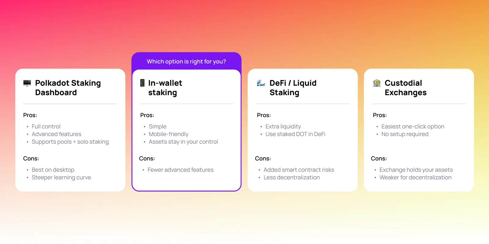 Comparison chart of four Polkadot staking options: Dashboard, In-wallet, DeFi/Liquid, and Custodial exchanges, each with pros and cons.